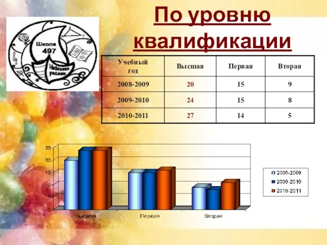 По уровню квалификации