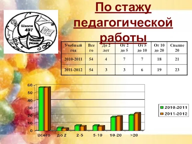 По стажу педагогической работы