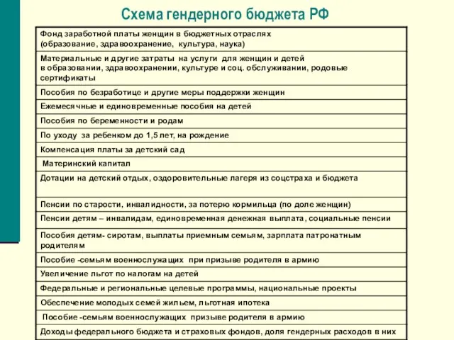 Схема гендерного бюджета РФ