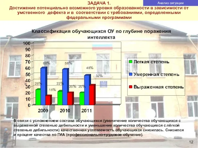 Анализ ситуации ЗАДАЧА 1. Достижение потенциально возможного уровня образованности в зависимости от