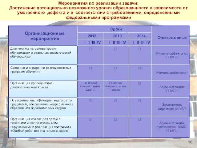 Анализ ситуации Мероприятия по реализации задачи: Достижение потенциально возможного уровня образованности в