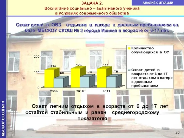 Охват детей с ОВЗ отдыхом в лагере с дневным пребыванием на базе