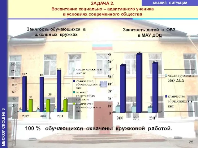 Занятость обучающихся в школьных кружках ЗАДАЧА 2. Воспитание социально – адаптивного ученика