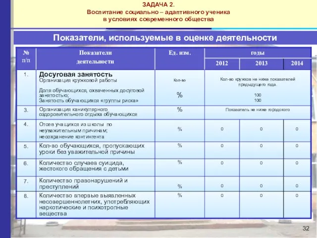 ЗАДАЧА 2. Воспитание социально – адаптивного ученика в условиях современного общества Показатели, используемые в оценке деятельности