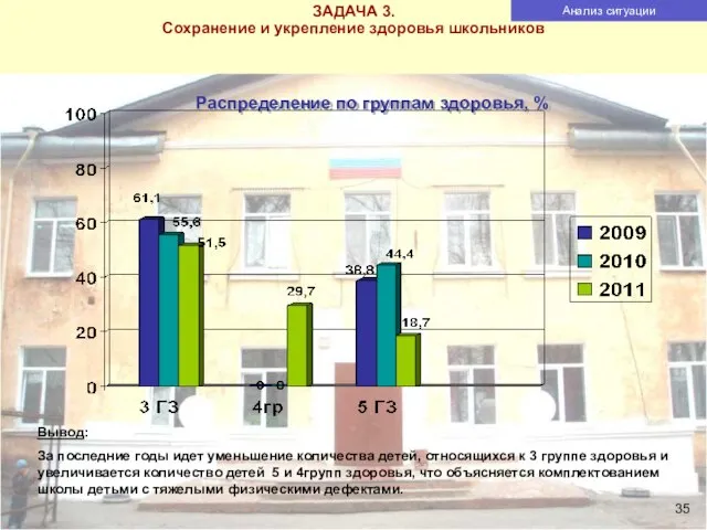 Распределение по группам здоровья, % ЗАДАЧА 3. Сохранение и укрепление здоровья школьников