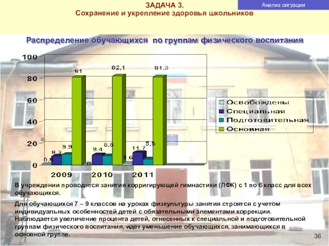 Распределение обучающихся по группам физического воспитания ЗАДАЧА 3. Сохранение и укрепление здоровья