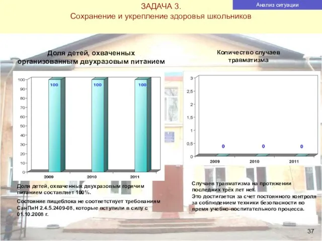 Доля детей, охваченных организованным двухразовым питанием Количество случаев травматизма ЗАДАЧА 3. Сохранение