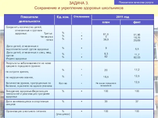 ЗАДАЧА 3. Сохранение и укрепление здоровья школьников Показатели качества услуги