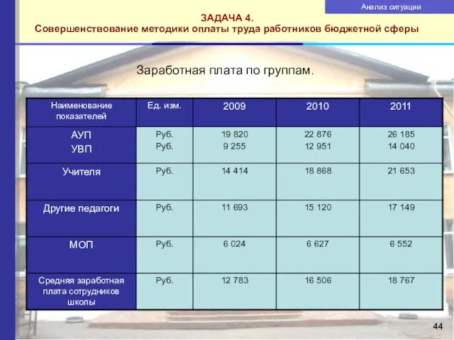 ЗАДАЧА 4. Совершенствование методики оплаты труда работников бюджетной сферы Показатели качества услуги