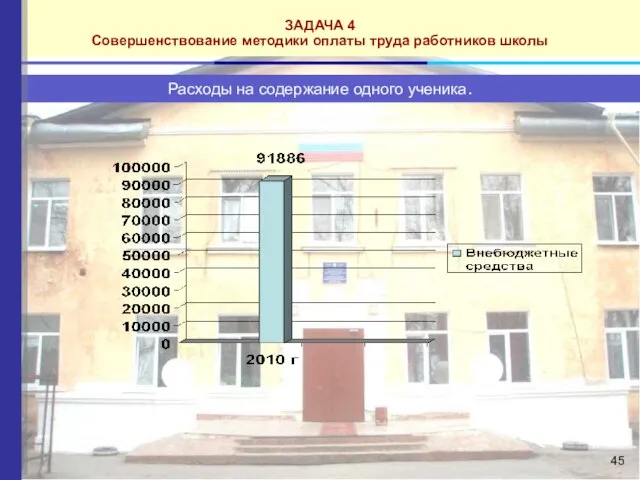 ЗАДАЧА 4 Совершенствование методики оплаты труда работников школы Расходы на содержание одного ученика.