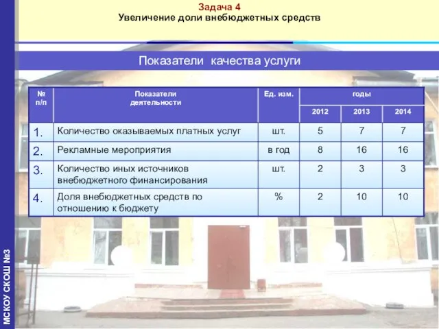 Показатели качества услуги Задача 4 Увеличение доли внебюджетных средств МСКОУ СКОШ №3