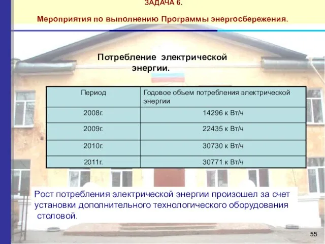 ЗАДАЧА 6. Мероприятия по выполнению Программы энергосбережения. Показатели качества услуги Потребление электрической