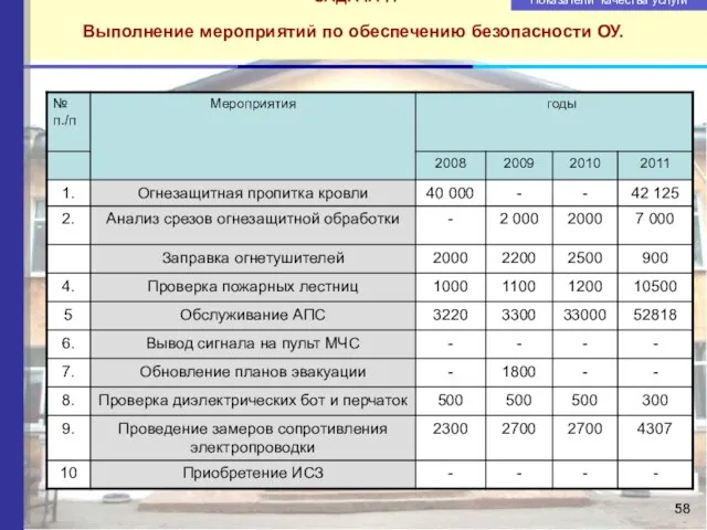 ЗАДАЧА 7. Выполнение мероприятий по обеспечению безопасности ОУ. Показатели качества услуги Потребление холодной воды.