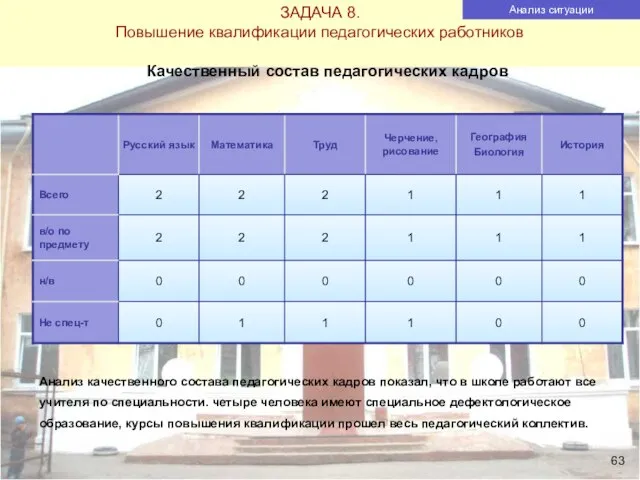 ЗАДАЧА 8. Повышение квалификации педагогических работников Анализ ситуации Качественный состав педагогических кадров