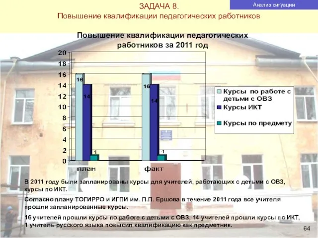 ЗАДАЧА 8. Повышение квалификации педагогических работников Анализ ситуации Повышение квалификации педагогических работников