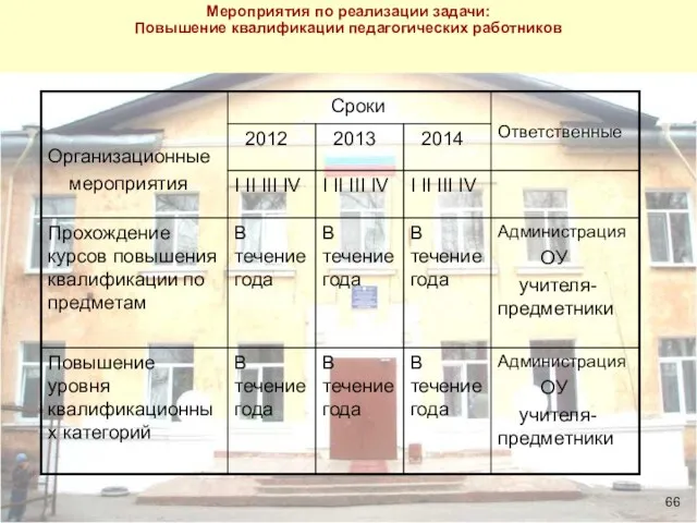 Мероприятия по реализации задачи: Повышение квалификации педагогических работников