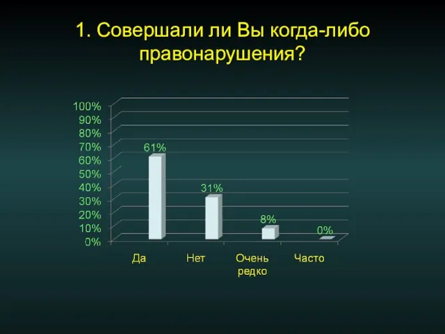 1. Совершали ли Вы когда-либо правонарушения?