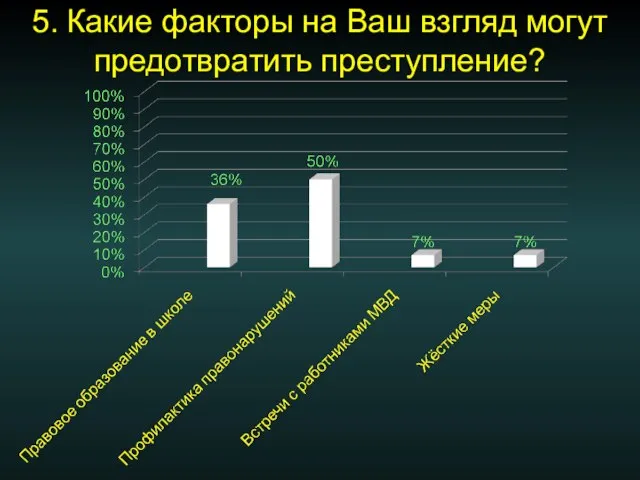 5. Какие факторы на Ваш взгляд могут предотвратить преступление?