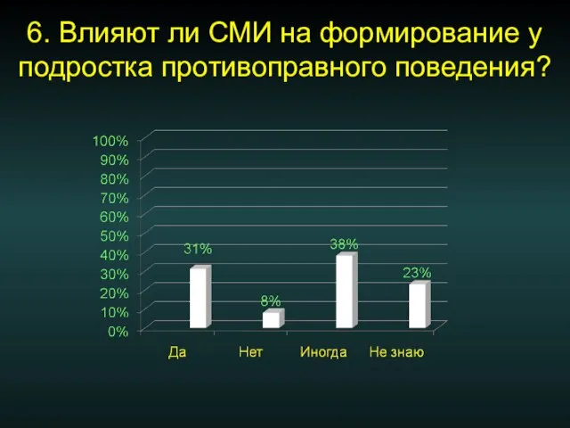 6. Влияют ли СМИ на формирование у подростка противоправного поведения?