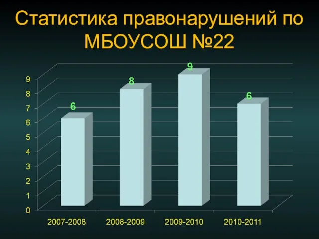 Статистика правонарушений по МБОУСОШ №22