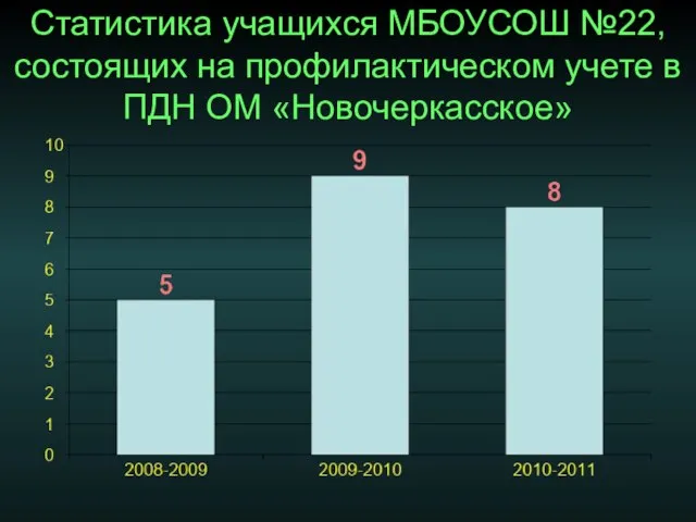 Статистика учащихся МБОУСОШ №22, состоящих на профилактическом учете в ПДН ОМ «Новочеркасское»