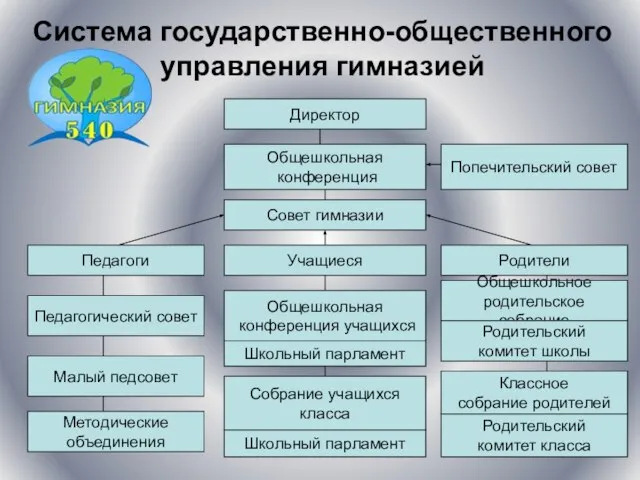 Система государственно-общественного управления гимназией Директор Общешкольная конференция Попечительский совет Педагоги Педагогический совет