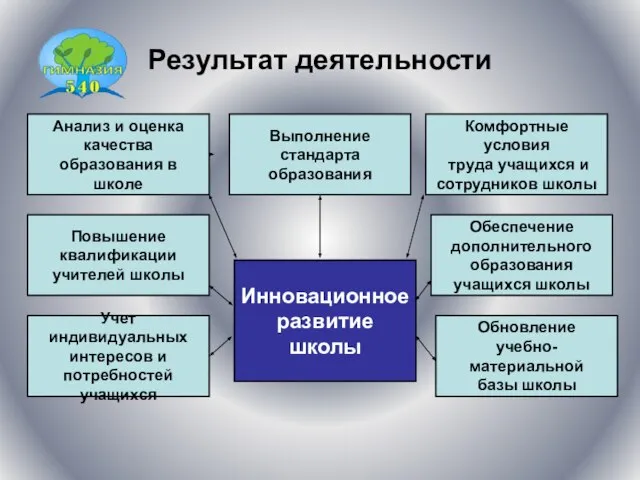 Результат деятельности Анализ и оценка качества образования в школе Выполнение стандарта образования