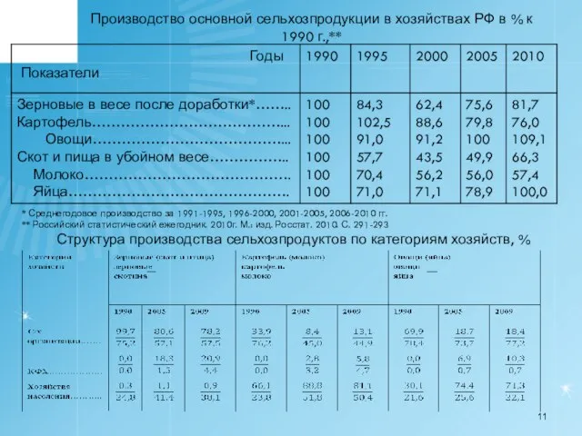 Производство основной сельхозпродукции в хозяйствах РФ в % к 1990 г.,** *