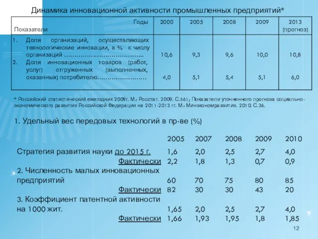 Динамика инновационной активности промышленных предприятий* * Российский статистический ежегодник 2009г. М.: Росстат.