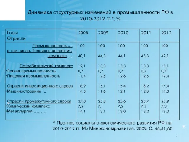 Динамика структурных изменений в промышленности РФ в 2010-2012 гг.*, % * Прогноз