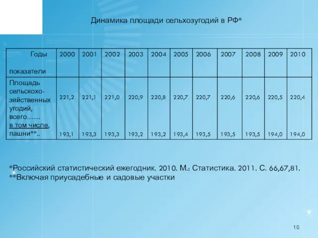 Динамика площади сельхозугодий в РФ* *Российский статистический ежегодник. 2010. М.: Статистика. 2011.