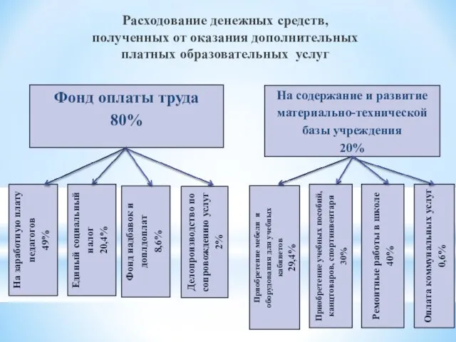 Расходование денежных средств, полученных от оказания дополнительных платных образовательных услуг Фонд оплаты