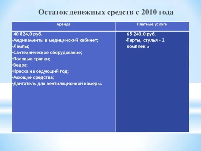 Остаток денежных средств с 2010 года