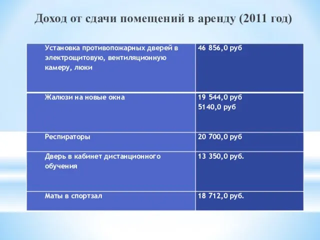 Доход от сдачи помещений в аренду (2011 год)