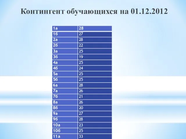 Контингент обучающихся на 01.12.2012