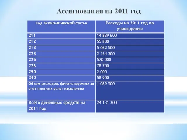 Ассигнования на 2011 год