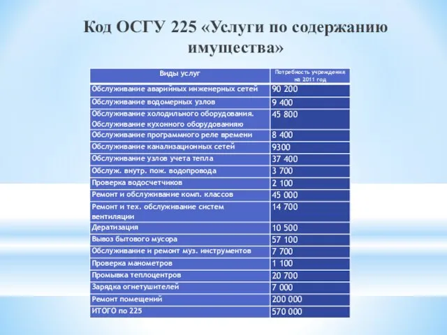 Код ОСГУ 225 «Услуги по содержанию имущества»