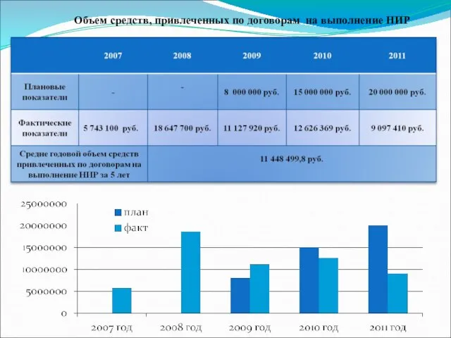 Объем средств, привлеченных по договорам на выполнение НИР