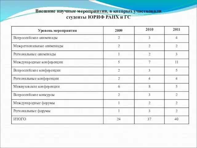 Внешние научные мероприятия, в которых участвовали студенты ЮРИФ РАНХ и ГС