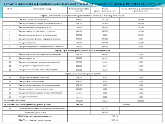 Результаты выполнения кафедрами плановых показателей уставной деятельности ЮРИ-филиала РАНХиГС) в 2011 году (НИР)