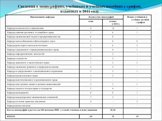 Сведения о монографиях, учебниках и учебных пособиях с грифом, изданных в 2011 году