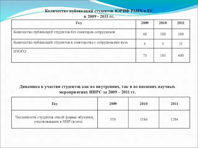 Количество публикаций студентов ЮРИФ РАНХ и ГС в 2009 - 2011 гг.