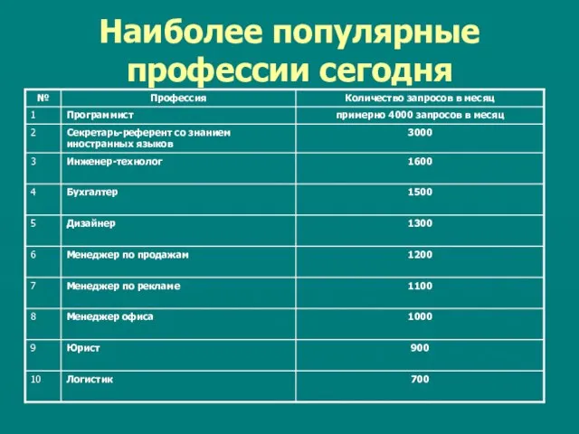 Наиболее популярные профессии сегодня