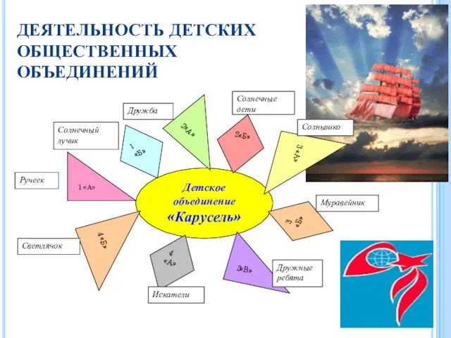 ДЕЯТЕЛЬНОСТЬ ДЕТСКИХ ОБЩЕСТВЕННЫХ ОБЪЕДИНЕНИЙ Солнечные дети