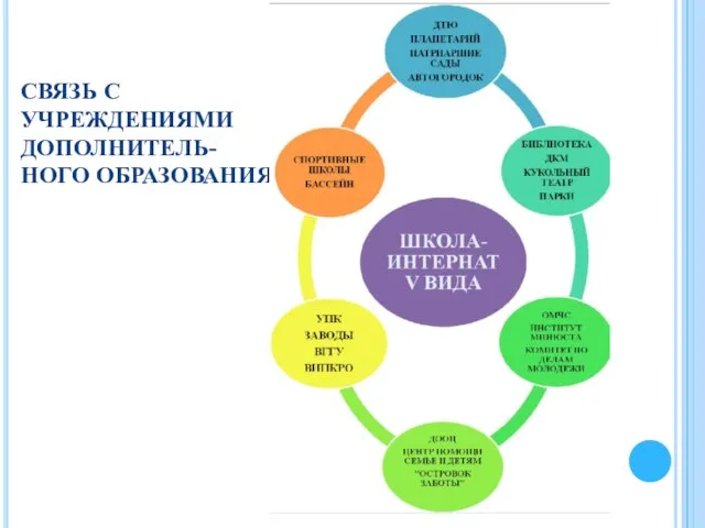 СВЯЗЬ С УЧРЕЖДЕНИЯМИ ДОПОЛНИТЕЛЬ-НОГО ОБРАЗОВАНИЯ