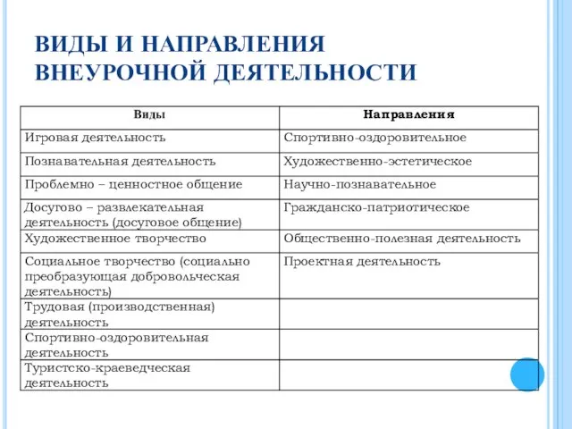 ВИДЫ И НАПРАВЛЕНИЯ ВНЕУРОЧНОЙ ДЕЯТЕЛЬНОСТИ