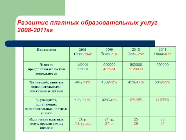 Развитие платных образовательных услуг 2008-2011гг