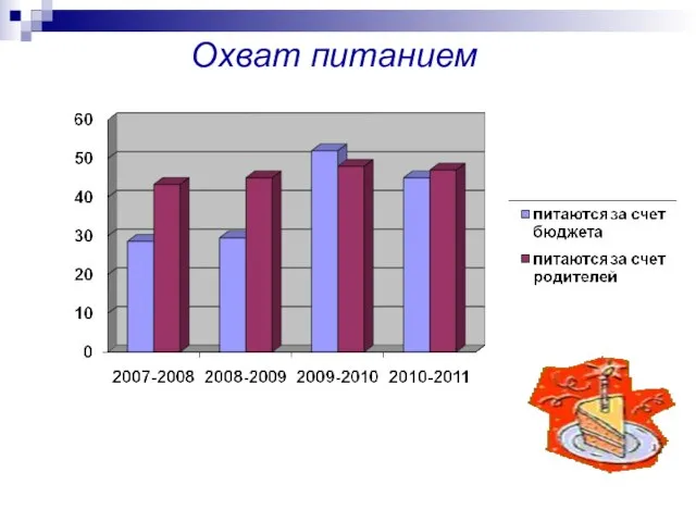 Охват питанием