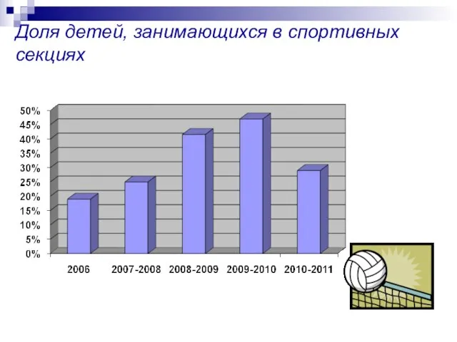 Доля детей, занимающихся в спортивных секциях