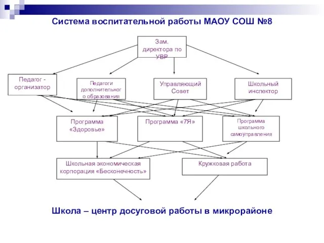 Школа – центр досуговой работы в микрорайоне Система воспитательной работы МАОУ СОШ №8